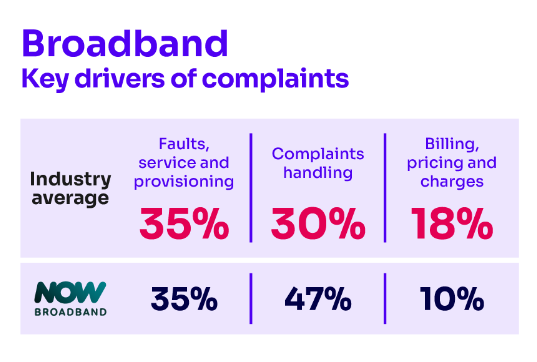 Ofcom report on broadband complaints Q1 2024 - reasons for complaints