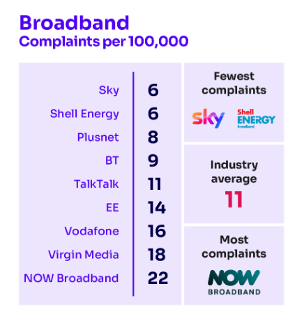Ofcom report on broadband complaints per 100,00 subscribers in Q1 of 2024